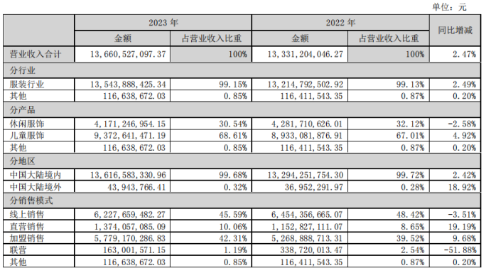 押注儿童运动赛道森马服饰能否乘势而起？星空中国体育网站(图2)