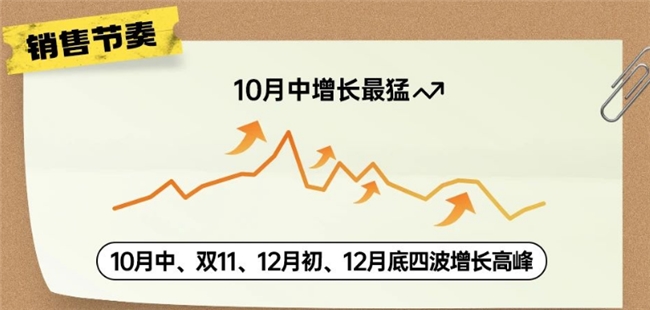 巨量千川三大招助力商家抢占先机实现秋星空中国体育网站冬服饰销量激增(图4)