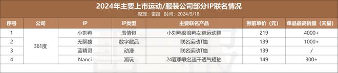 年内联名69次安踏、太平鸟等运动服装公司为何偏爱IP星空中国体育网站联名？(图11)