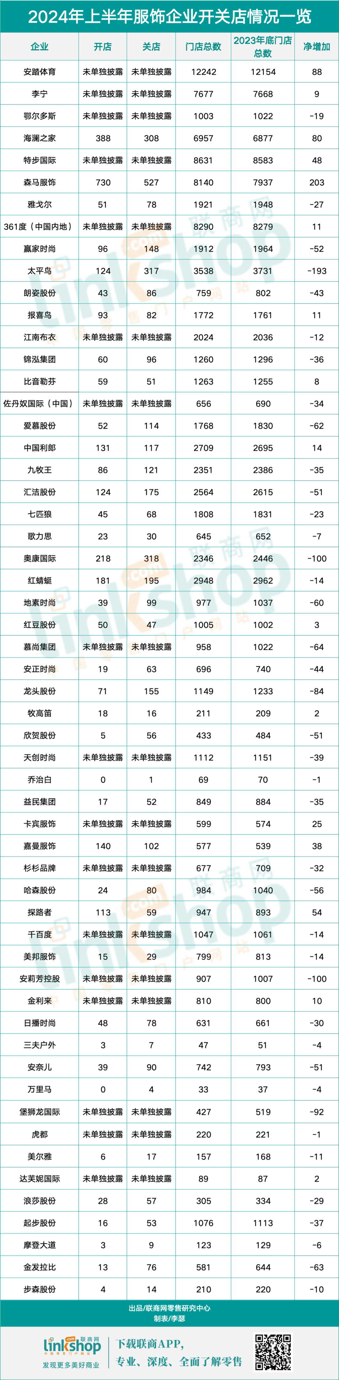 上半年服饰净关上千家店打工人不爱买了？(图2)