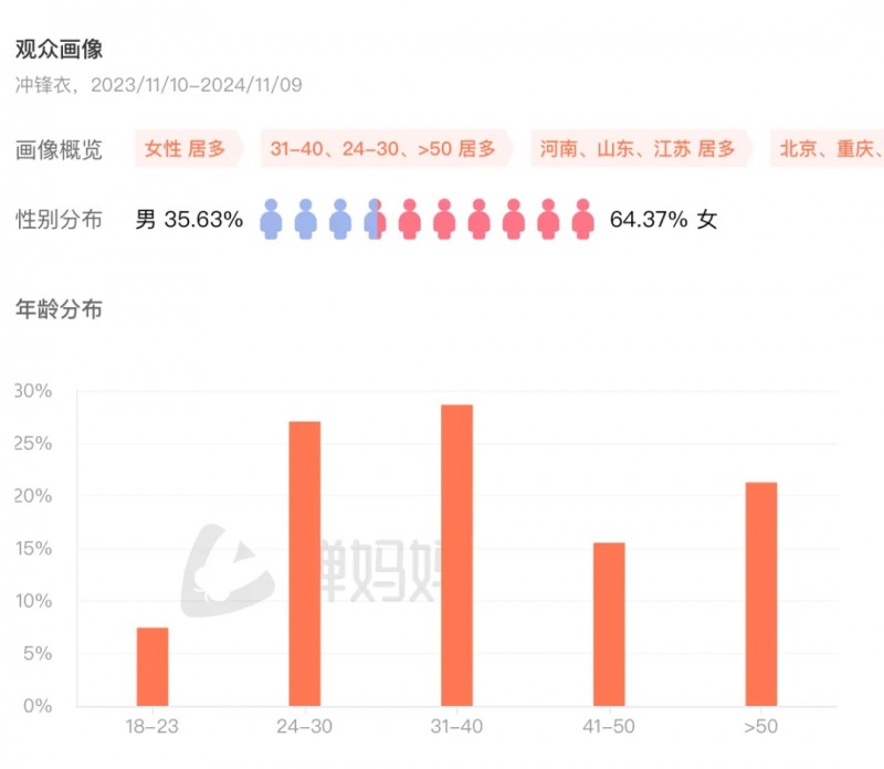 抖音电商双11运动户外服饰销售额增长70%冲锋衣、鲨鱼裤等热销(图3)