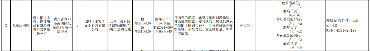 贵州通报19批次不合格儿童鞋 迪卡侬产品登榜(图3)
