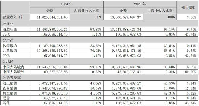 逆势开店！童装破百亿！森马服饰能否重回巅峰？(图2)