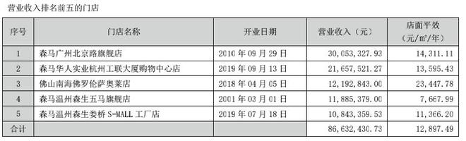 逆势开店！童装破百亿！森马服饰能否重回巅峰？(图3)