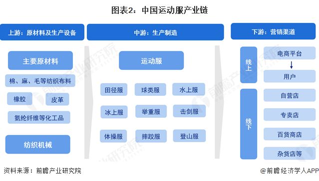 预见2025：《2025年中国运动服行业全景图谱》（附市场现状和发展趋势等）(图2)