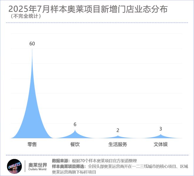 太猛了！又有70+家品牌新店“攻入”奥莱(图1)
